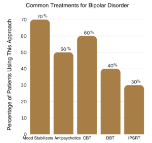 Infographic listing common treatments for bipolar disorder